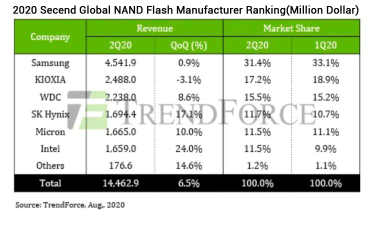 global NAND Flash industry
